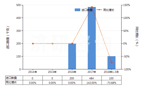 2014-2018年3月中國利福平及其衍生物、鹽(HS29419030)進(jìn)口量及增速統(tǒng)計(jì)
